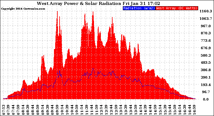 Solar PV/Inverter Performance West Array Power Output & Solar Radiation