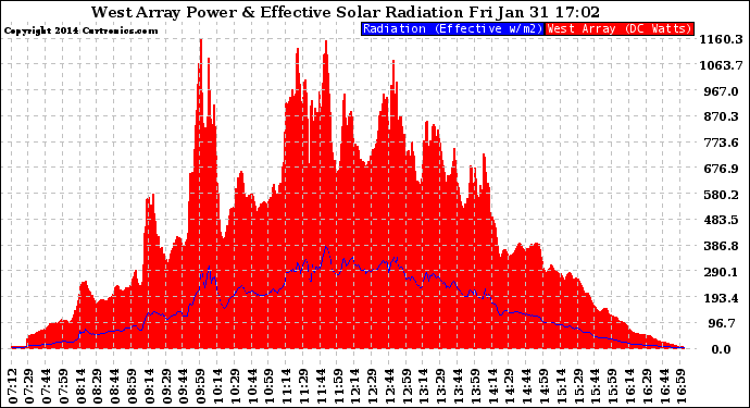 Solar PV/Inverter Performance West Array Power Output & Effective Solar Radiation