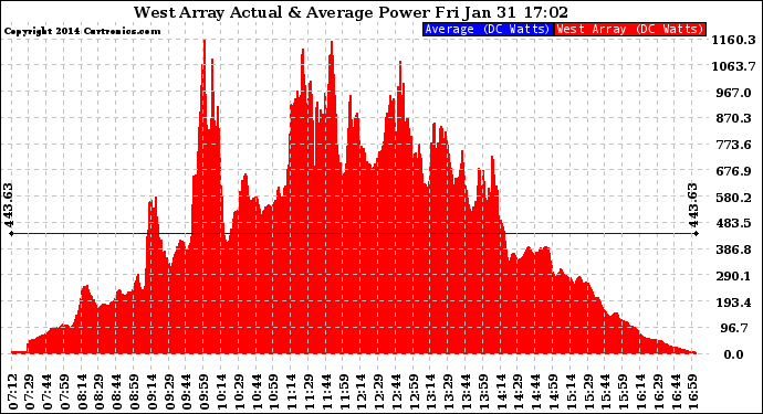 Solar PV/Inverter Performance West Array Actual & Average Power Output