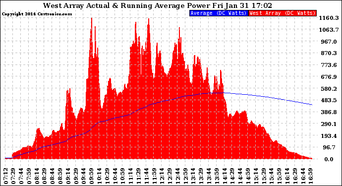 Solar PV/Inverter Performance West Array Actual & Running Average Power Output