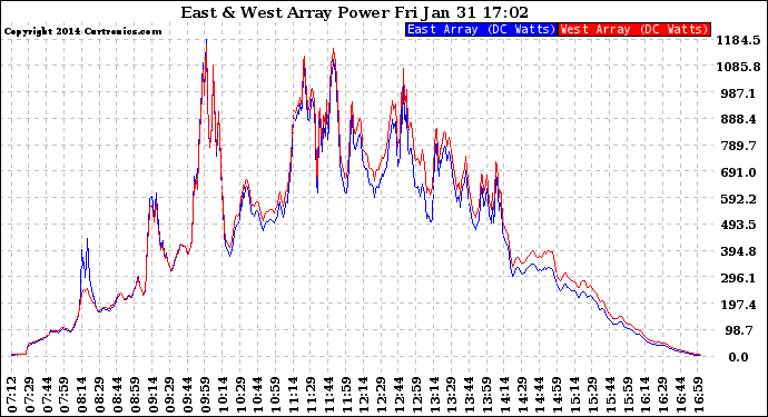 Solar PV/Inverter Performance Photovoltaic Panel Power Output