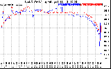 Solar PV/Inverter Performance Photovoltaic Panel Voltage Output