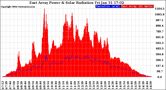 Solar PV/Inverter Performance East Array Power Output & Solar Radiation