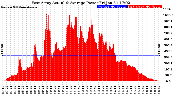 Solar PV/Inverter Performance East Array Actual & Average Power Output