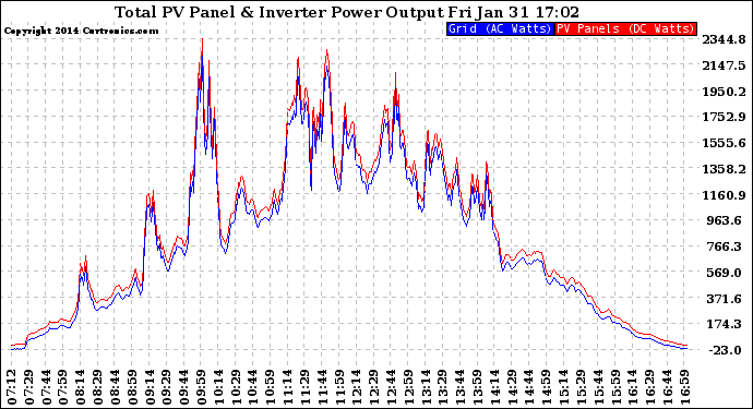 Solar PV/Inverter Performance PV Panel Power Output & Inverter Power Output