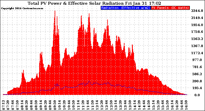 Solar PV/Inverter Performance Total PV Panel Power Output & Effective Solar Radiation