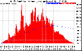 Solar PV/Inverter Performance Total PV Panel & Running Average Power Output