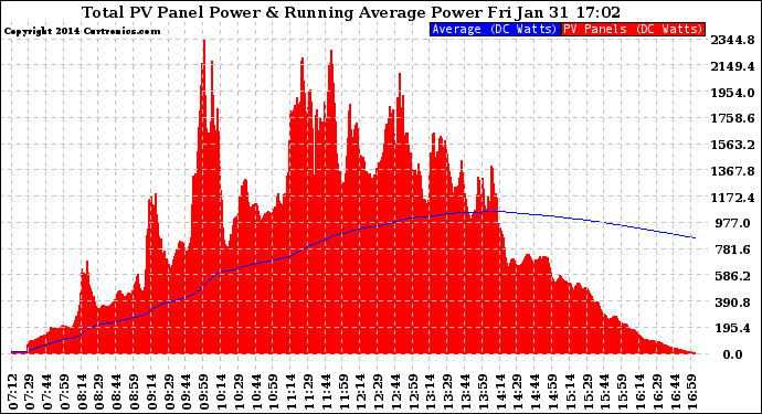 Solar PV/Inverter Performance Total PV Panel & Running Average Power Output