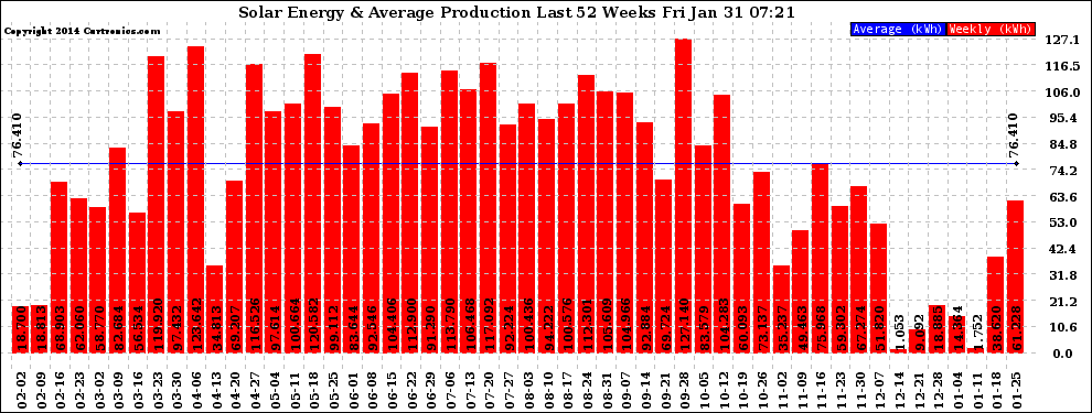 Solar PV/Inverter Performance Weekly Solar Energy Production Last 52 Weeks