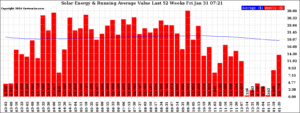 Solar PV/Inverter Performance Weekly Solar Energy Production Value Running Average Last 52 Weeks