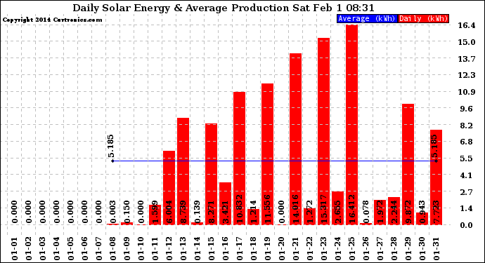 Solar PV/Inverter Performance Daily Solar Energy Production