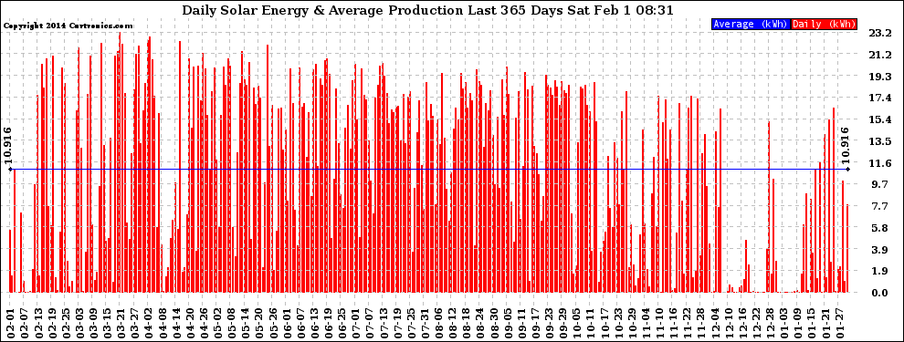 Solar PV/Inverter Performance Daily Solar Energy Production Last 365 Days