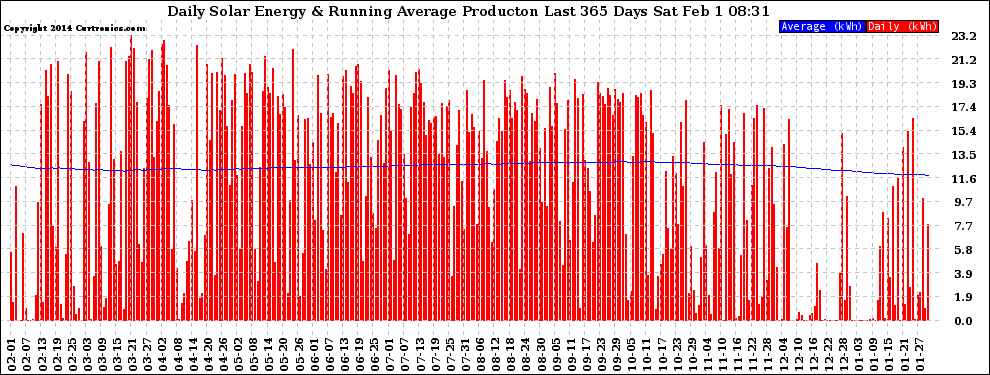 Solar PV/Inverter Performance Daily Solar Energy Production Running Average Last 365 Days