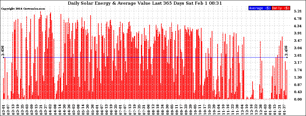 Solar PV/Inverter Performance Daily Solar Energy Production Value Last 365 Days