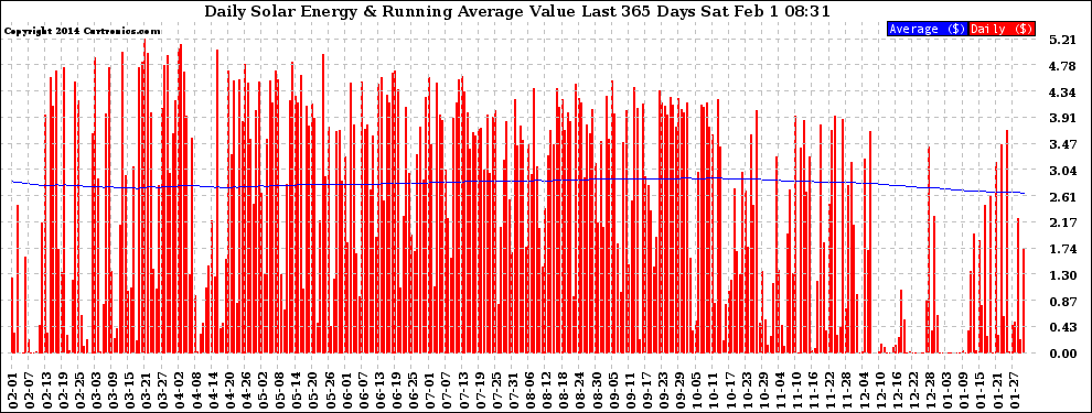 Solar PV/Inverter Performance Daily Solar Energy Production Value Running Average Last 365 Days