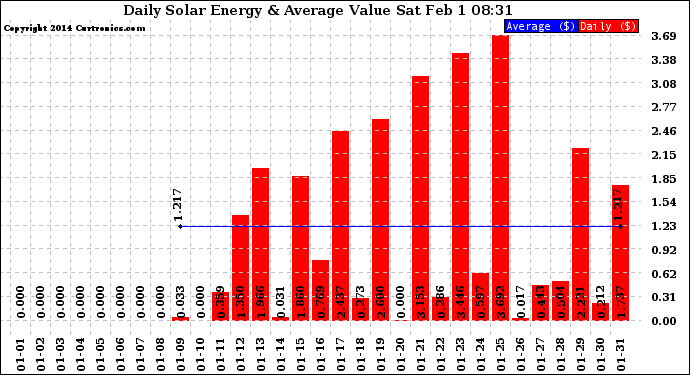 Solar PV/Inverter Performance Daily Solar Energy Production Value