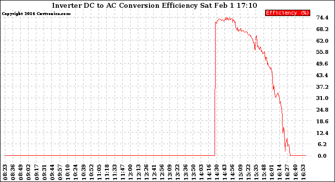 Solar PV/Inverter Performance Inverter DC to AC Conversion Efficiency