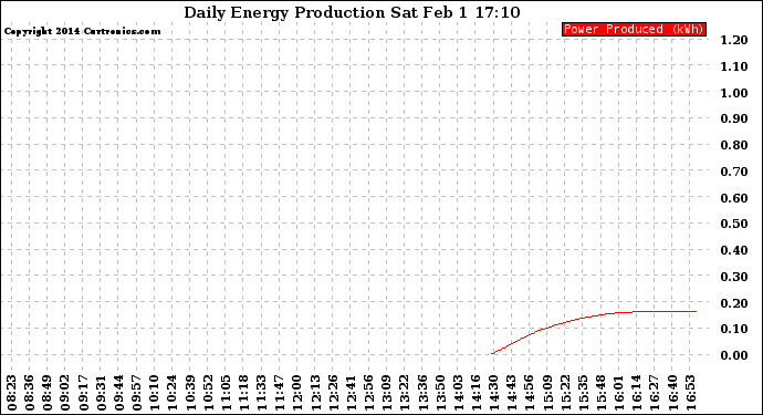 Solar PV/Inverter Performance Daily Energy Production