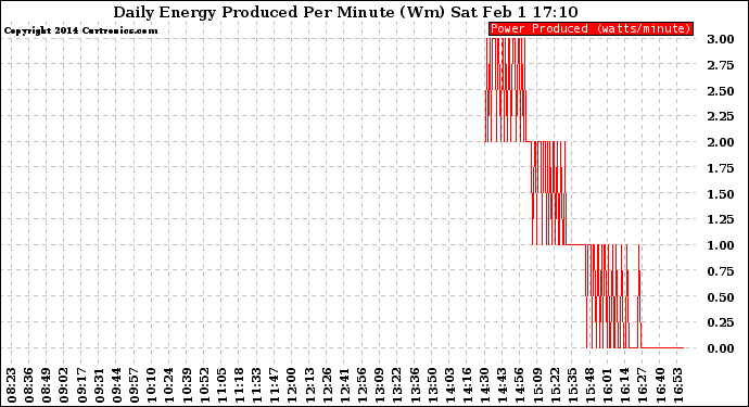 Solar PV/Inverter Performance Daily Energy Production Per Minute