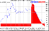 Solar PV/Inverter Performance Grid Power & Solar Radiation