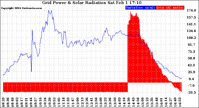 Solar PV/Inverter Performance Grid Power & Solar Radiation