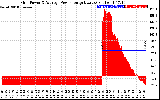 Solar PV/Inverter Performance Inverter Power Output