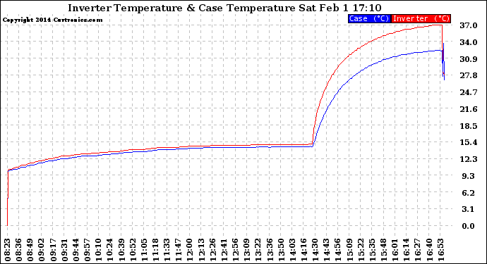 Solar PV/Inverter Performance Inverter Operating Temperature