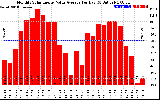 Solar PV/Inverter Performance Monthly Solar Energy Value Average Per Day ($)