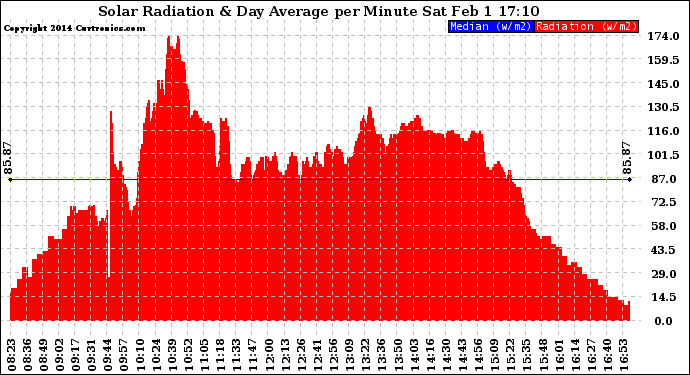 Solar PV/Inverter Performance Solar Radiation & Day Average per Minute