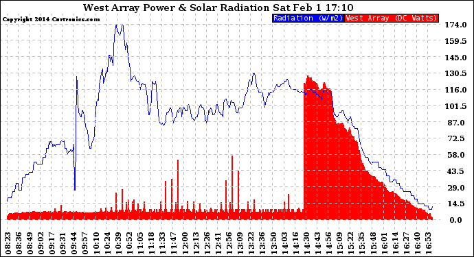 Solar PV/Inverter Performance West Array Power Output & Solar Radiation