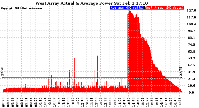 Solar PV/Inverter Performance West Array Actual & Average Power Output