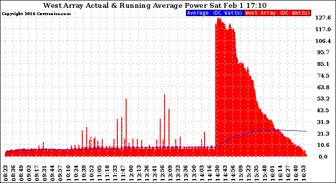 Solar PV/Inverter Performance West Array Actual & Running Average Power Output