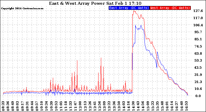 Solar PV/Inverter Performance Photovoltaic Panel Power Output