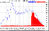 Solar PV/Inverter Performance East Array Power Output & Solar Radiation