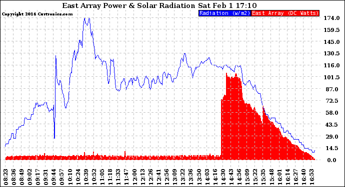 Solar PV/Inverter Performance East Array Power Output & Solar Radiation