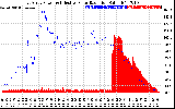 Solar PV/Inverter Performance East Array Power Output & Effective Solar Radiation