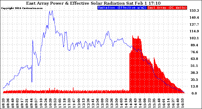 Solar PV/Inverter Performance East Array Power Output & Effective Solar Radiation