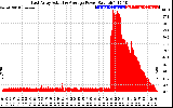 Solar PV/Inverter Performance East Array Actual & Average Power Output