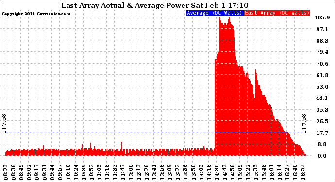 Solar PV/Inverter Performance East Array Actual & Average Power Output