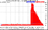 Solar PV/Inverter Performance East Array Actual & Running Average Power Output