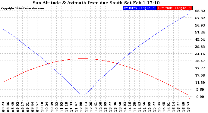 Solar PV/Inverter Performance Sun Altitude Angle & Azimuth Angle