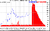 Solar PV/Inverter Performance Total PV Panel Power Output & Solar Radiation