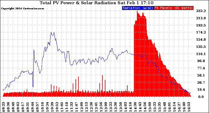 Solar PV/Inverter Performance Total PV Panel Power Output & Solar Radiation