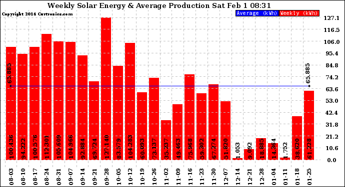 Solar PV/Inverter Performance Weekly Solar Energy Production