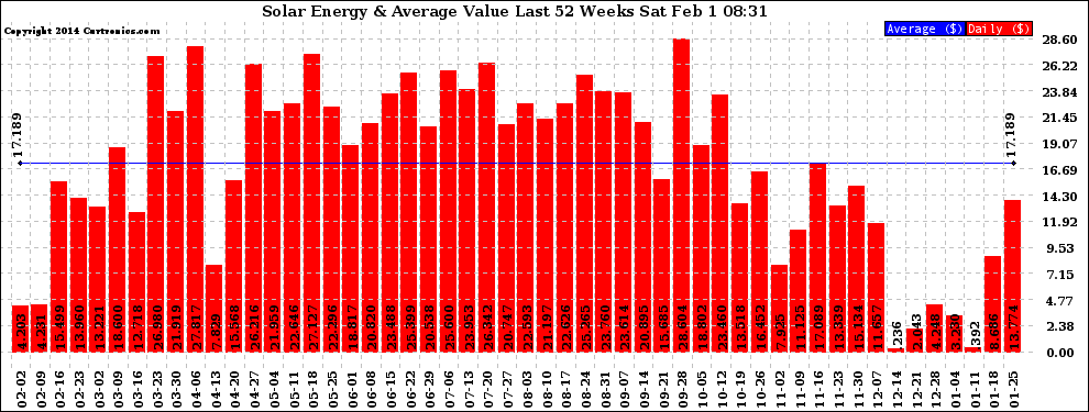 Solar PV/Inverter Performance Weekly Solar Energy Production Value Last 52 Weeks