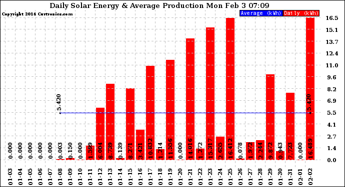 Solar PV/Inverter Performance Daily Solar Energy Production