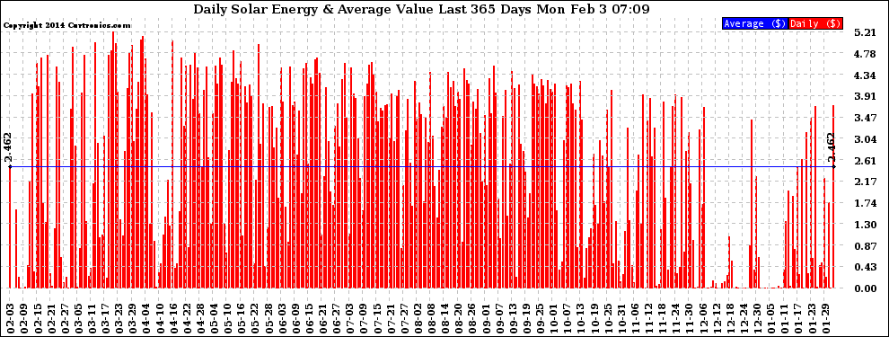 Solar PV/Inverter Performance Daily Solar Energy Production Value Last 365 Days