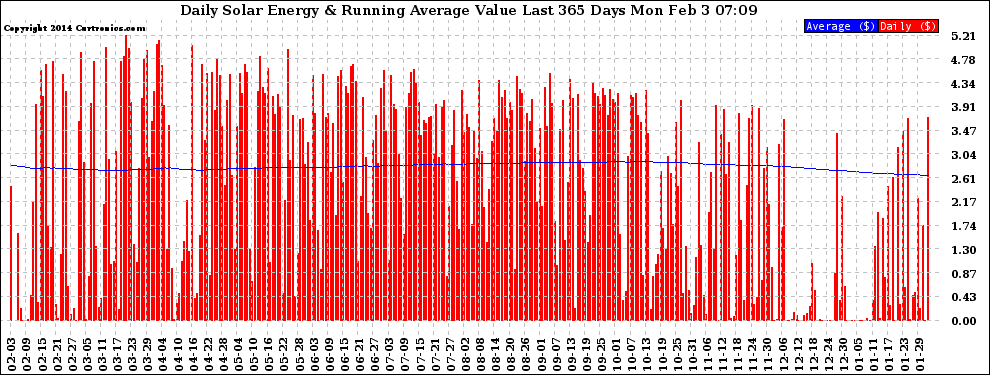 Solar PV/Inverter Performance Daily Solar Energy Production Value Running Average Last 365 Days