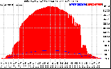 Solar PV/Inverter Performance Grid Power & Solar Radiation