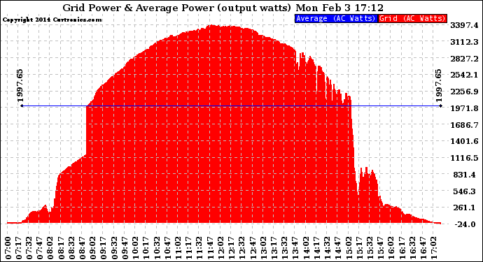 Solar PV/Inverter Performance Inverter Power Output